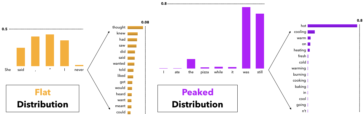 Distribution shapes: peaky vs flat
