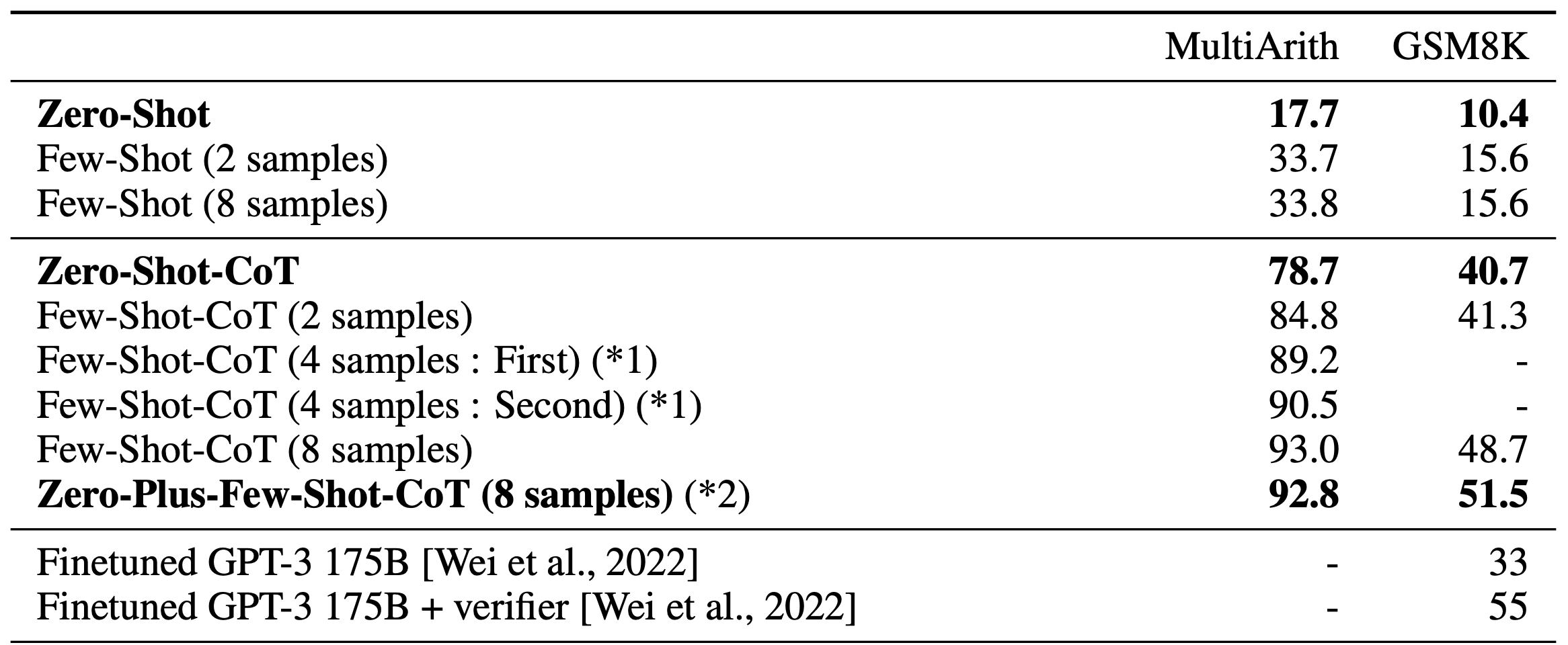 Why chain-of-thought works