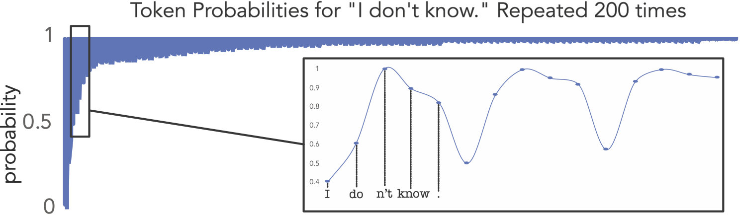 Repetition in greedy decoding